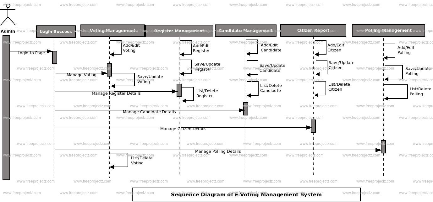 E Voting Management System Uml Diagram Freeprojectz 6731